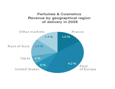 dior umsatz|christian Dior perfume market share.